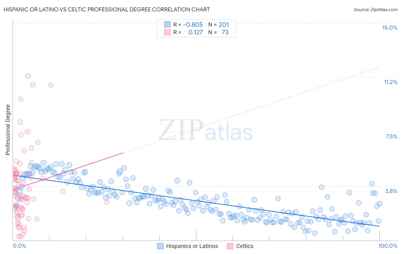 Hispanic or Latino vs Celtic Professional Degree