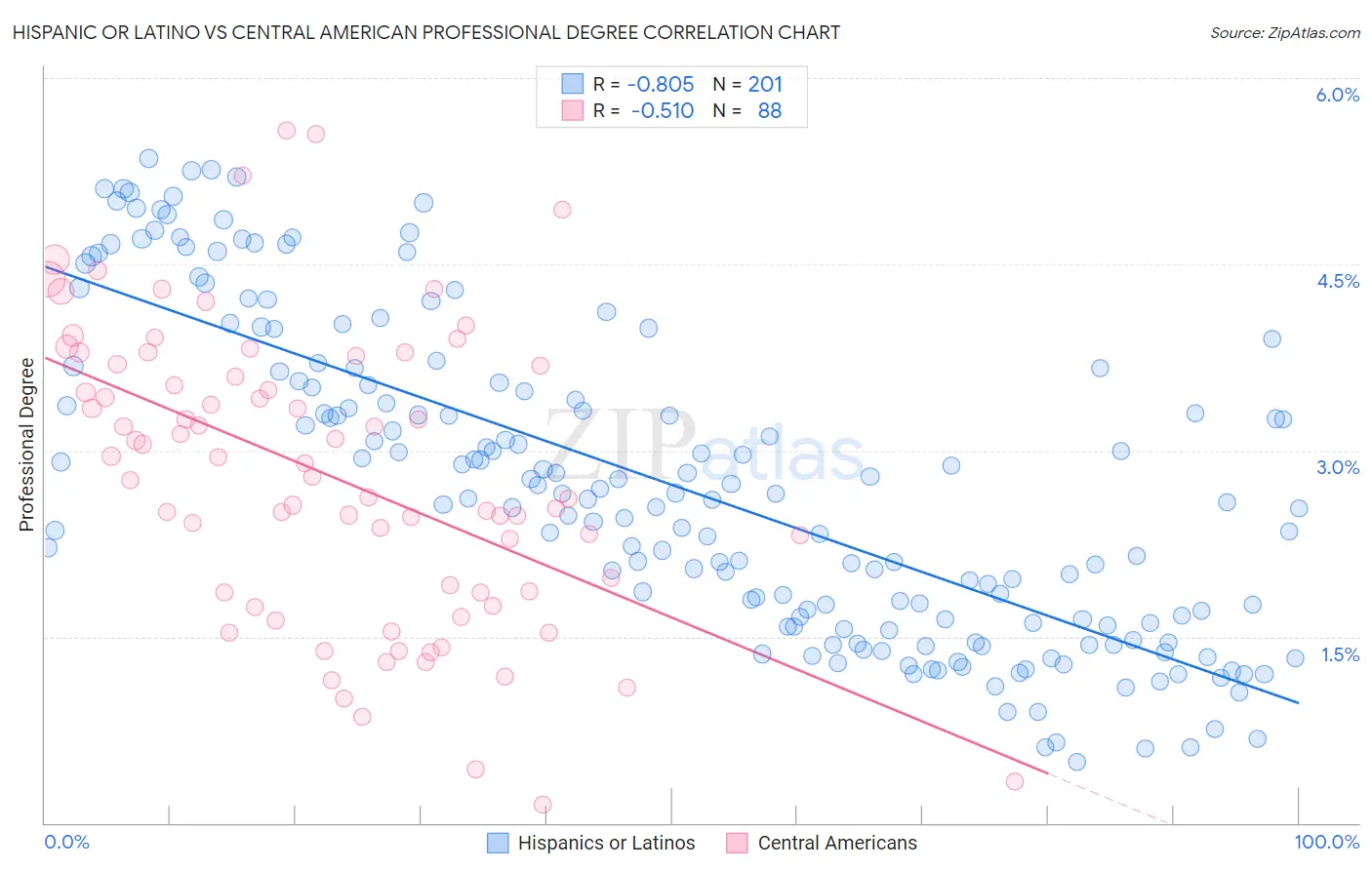 Hispanic or Latino vs Central American Professional Degree