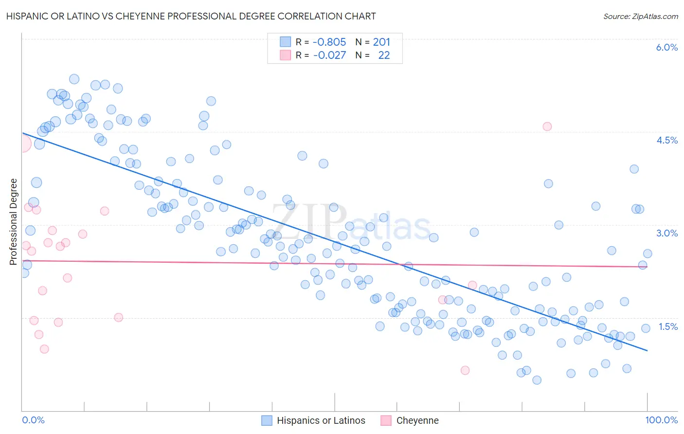 Hispanic or Latino vs Cheyenne Professional Degree