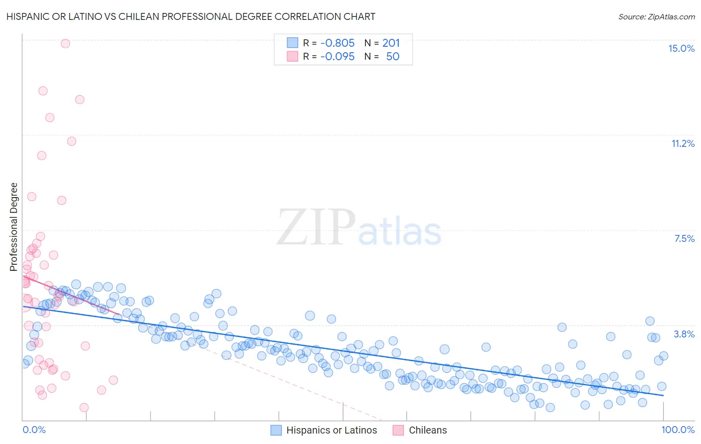 Hispanic or Latino vs Chilean Professional Degree