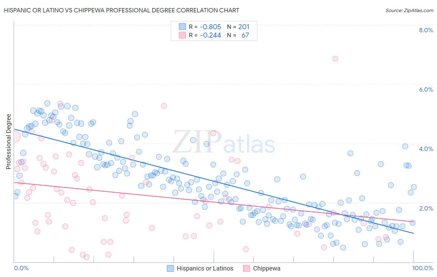 Hispanic or Latino vs Chippewa Professional Degree
