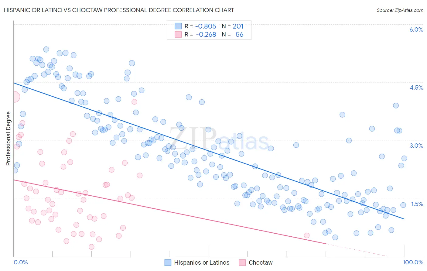 Hispanic or Latino vs Choctaw Professional Degree