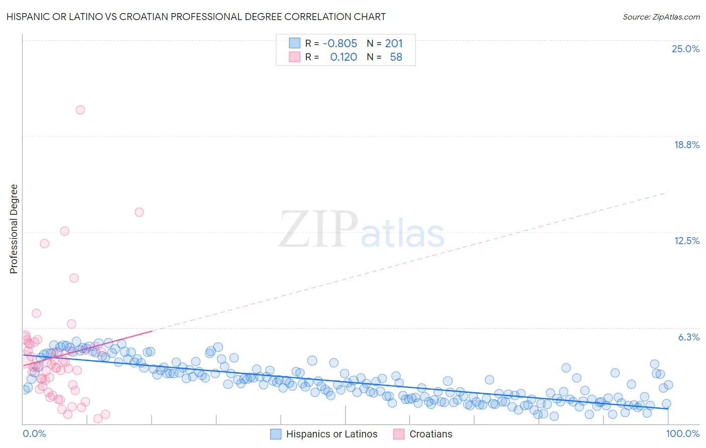 Hispanic or Latino vs Croatian Professional Degree