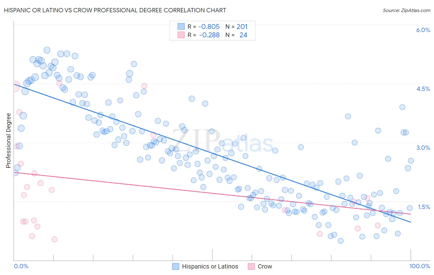 Hispanic or Latino vs Crow Professional Degree