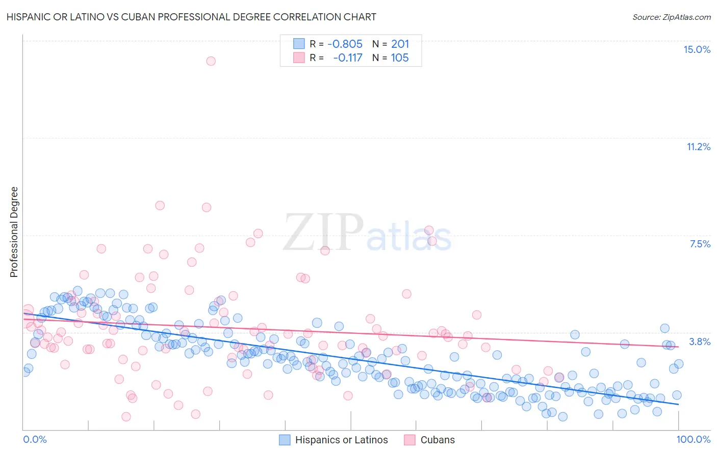 Hispanic or Latino vs Cuban Professional Degree