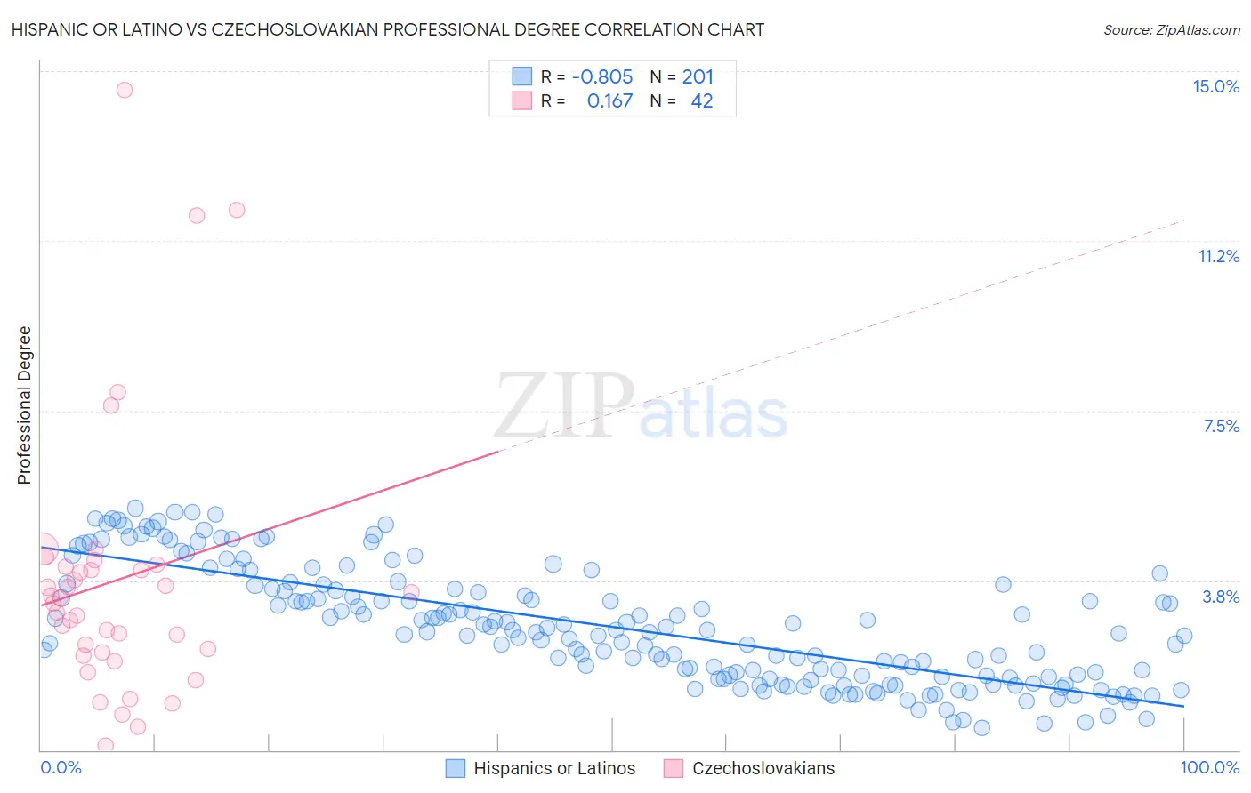 Hispanic or Latino vs Czechoslovakian Professional Degree