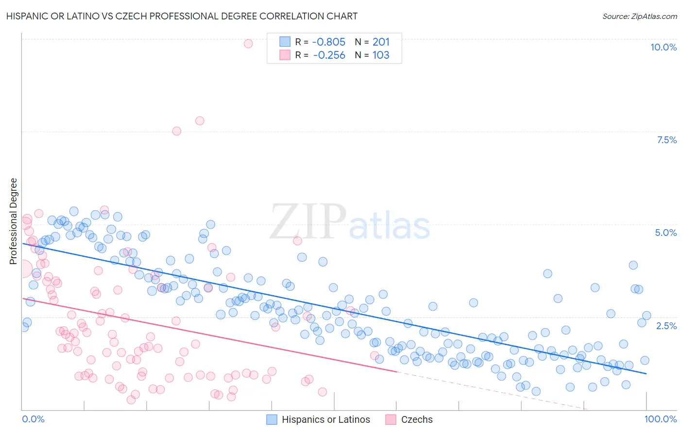 Hispanic or Latino vs Czech Professional Degree