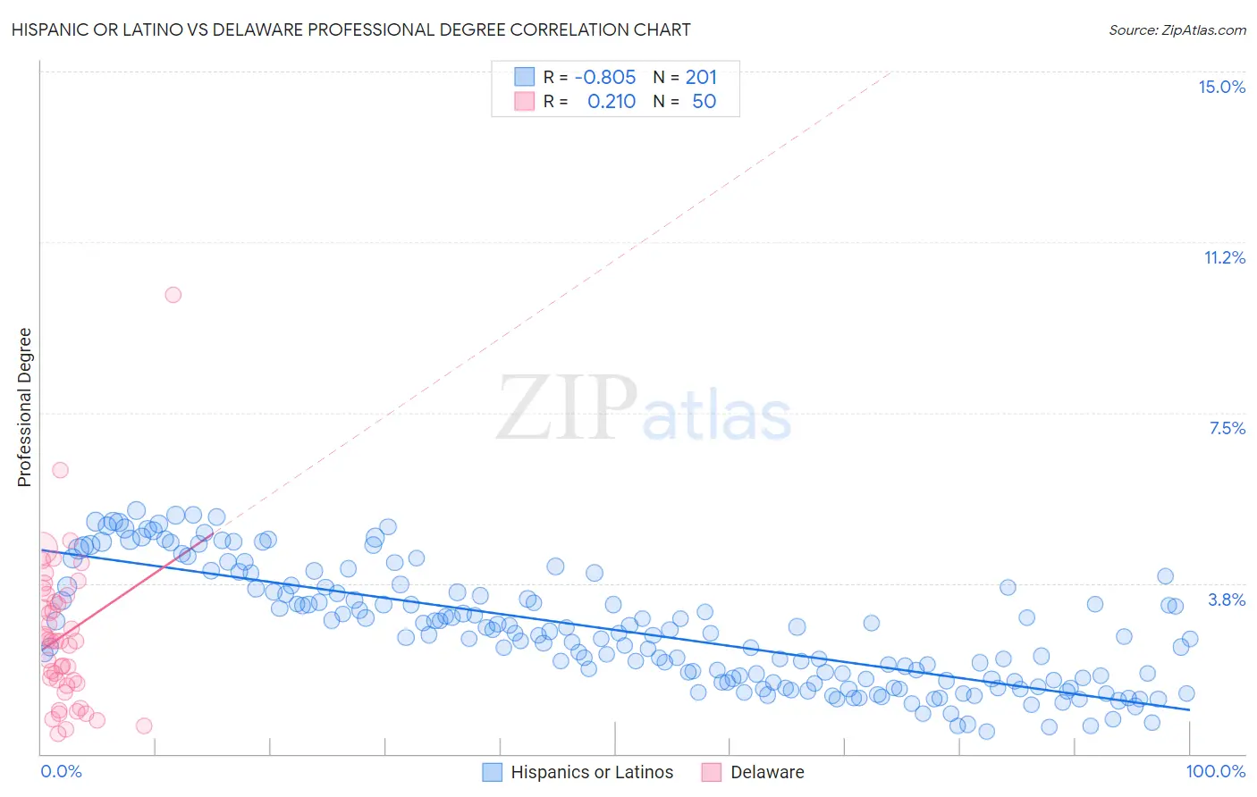 Hispanic or Latino vs Delaware Professional Degree