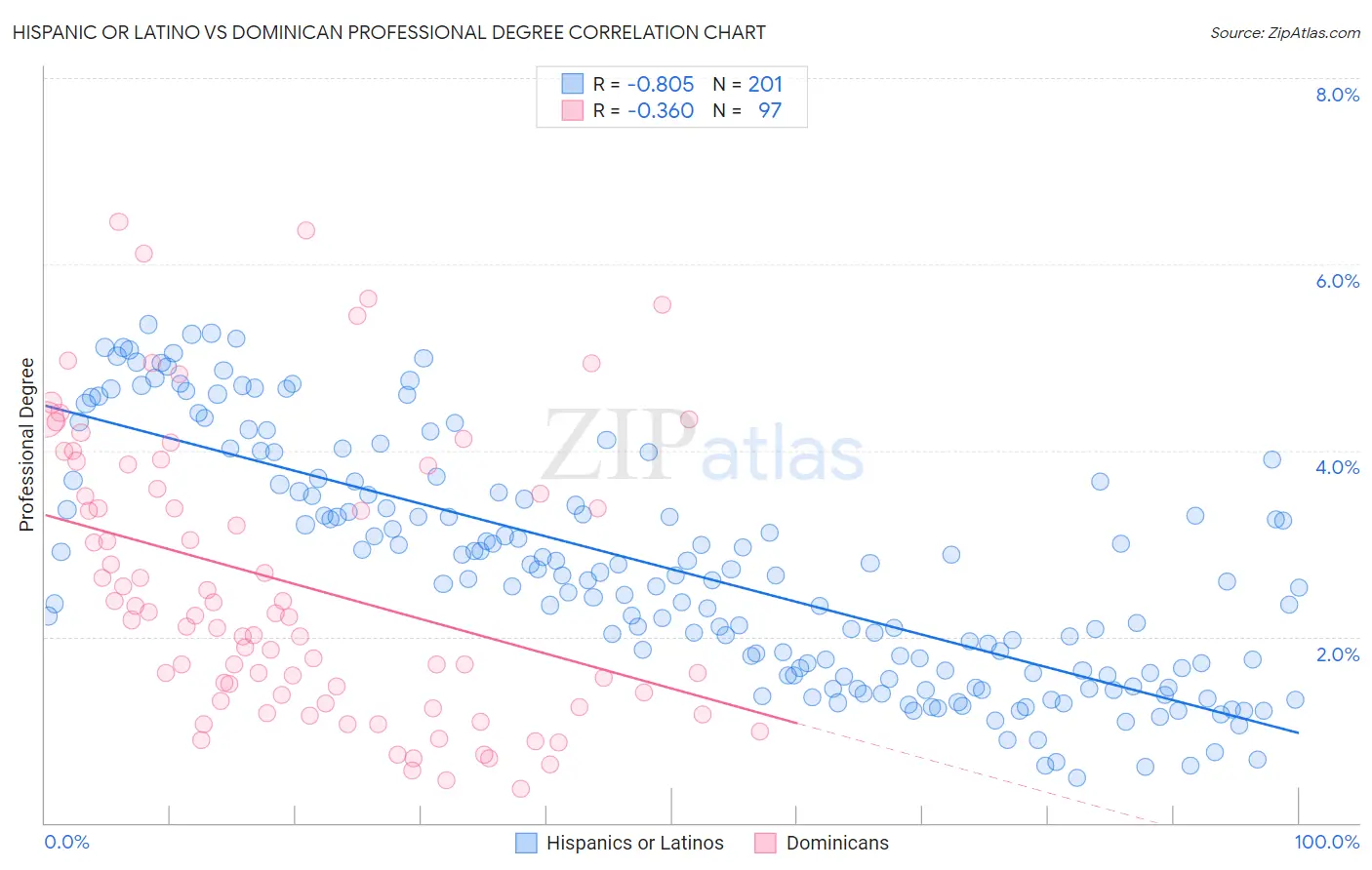 Hispanic or Latino vs Dominican Professional Degree