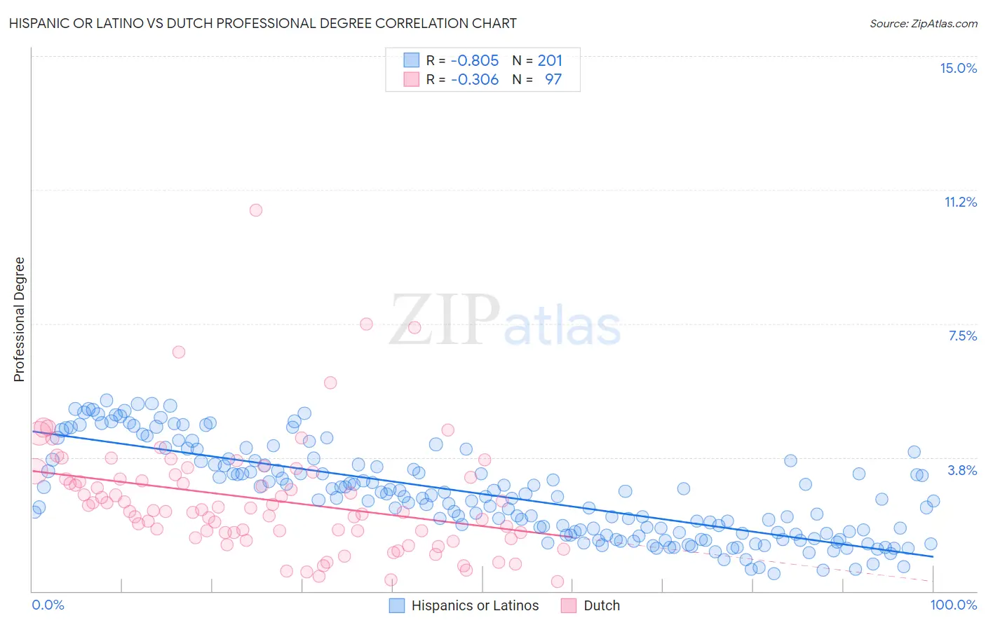 Hispanic or Latino vs Dutch Professional Degree