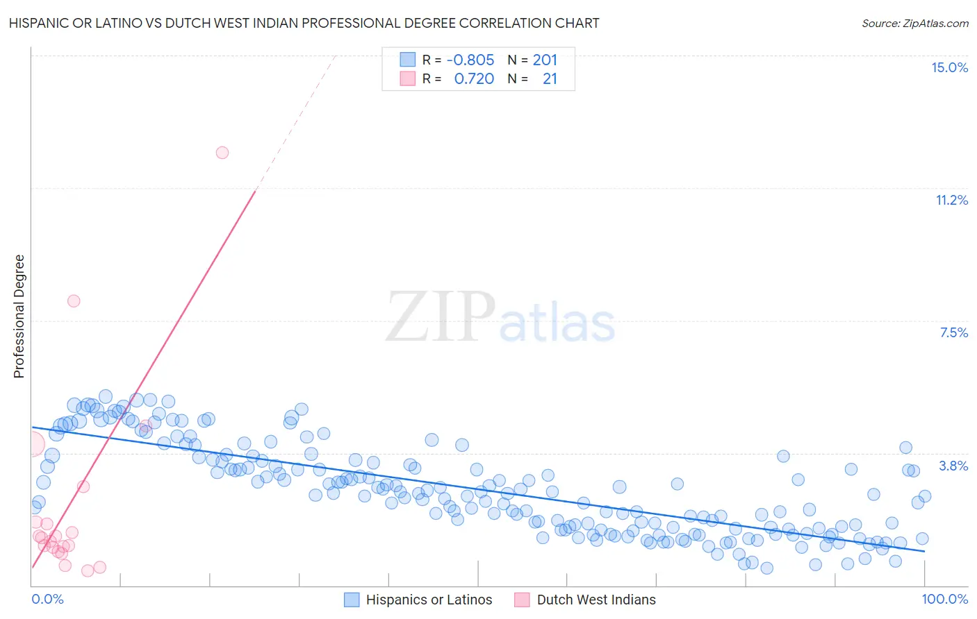 Hispanic or Latino vs Dutch West Indian Professional Degree