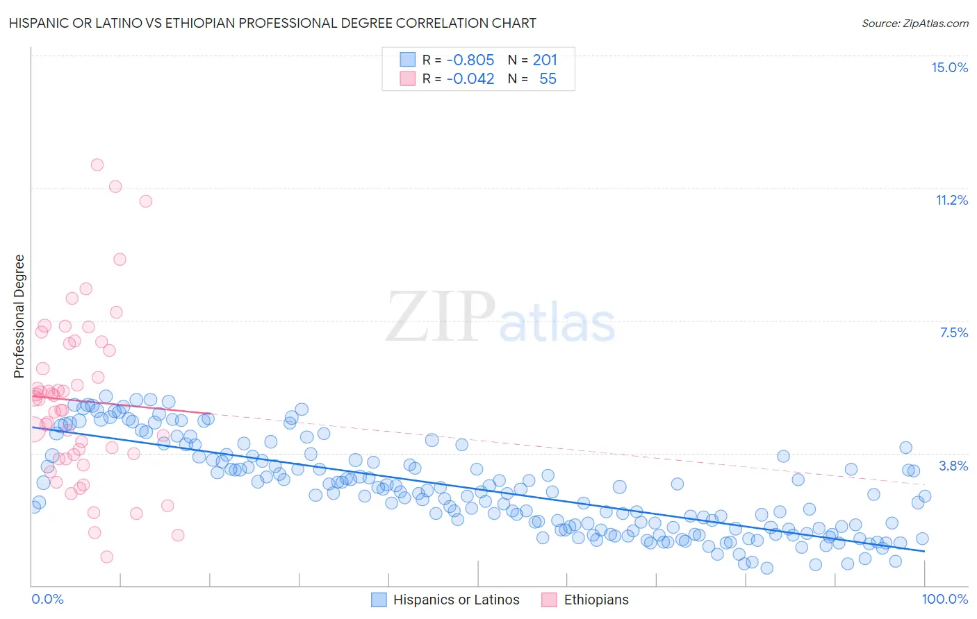 Hispanic or Latino vs Ethiopian Professional Degree