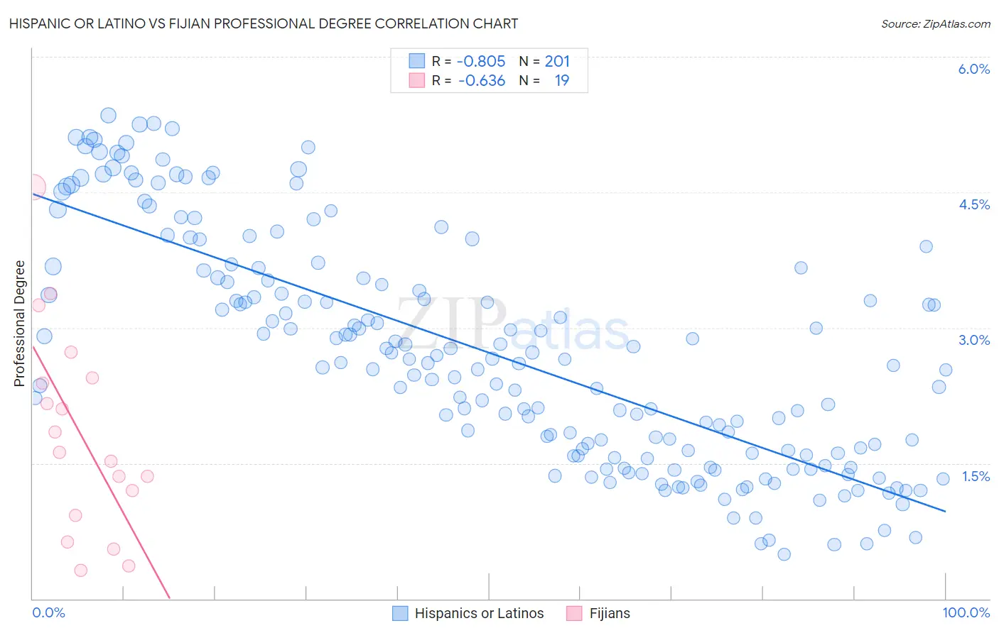 Hispanic or Latino vs Fijian Professional Degree