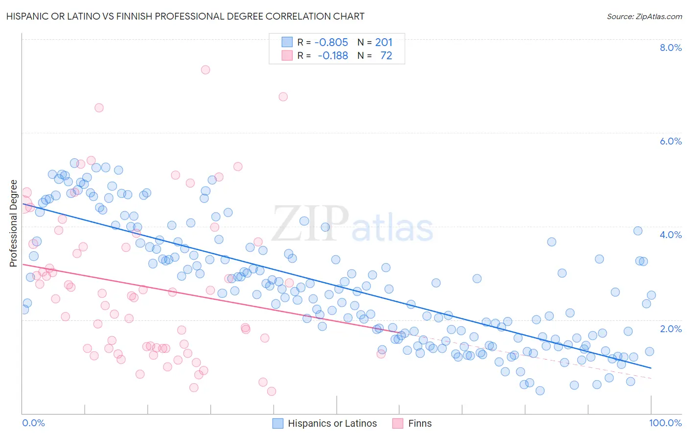 Hispanic or Latino vs Finnish Professional Degree
