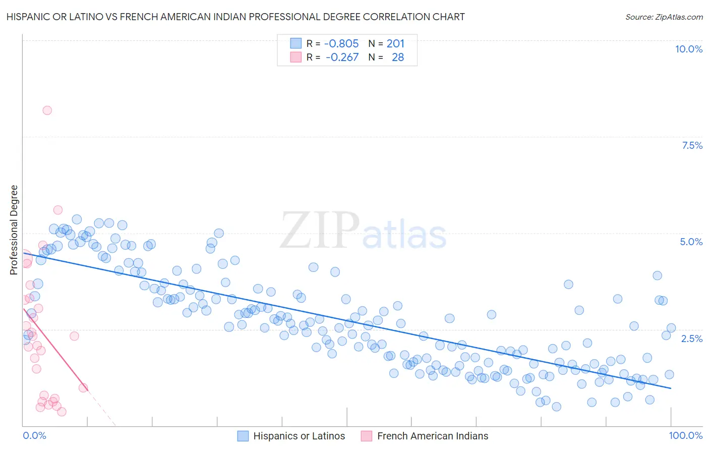 Hispanic or Latino vs French American Indian Professional Degree