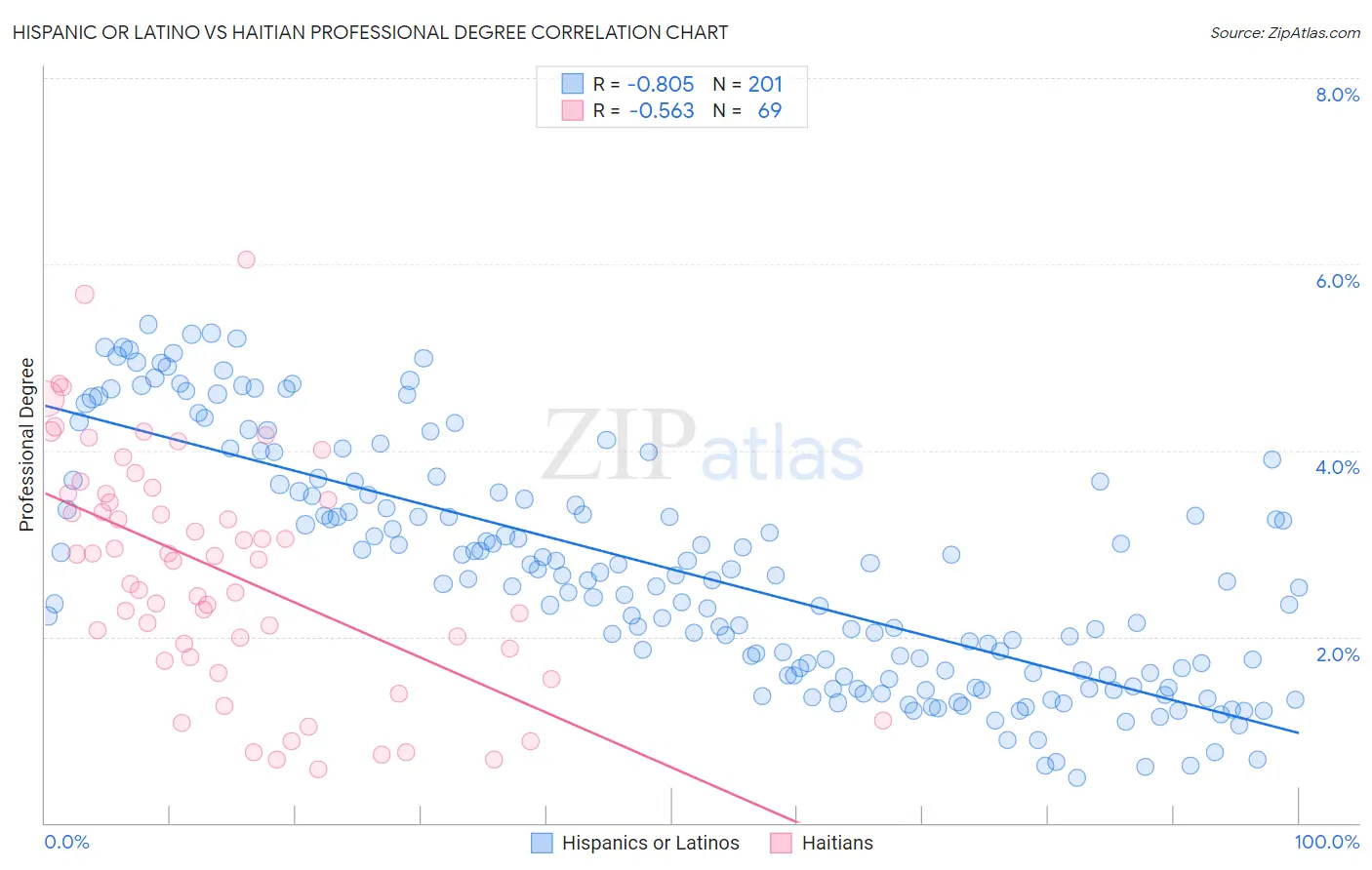 Hispanic or Latino vs Haitian Professional Degree