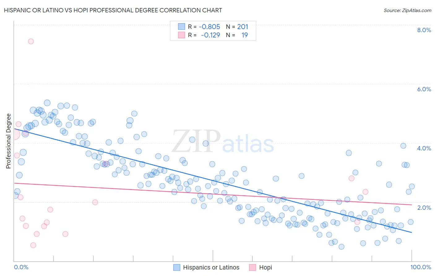 Hispanic or Latino vs Hopi Professional Degree