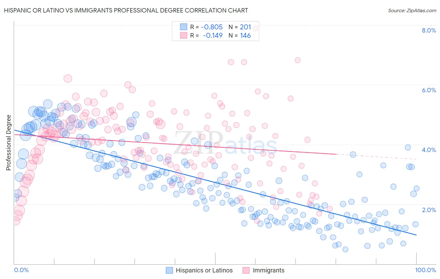 Hispanic or Latino vs Immigrants Professional Degree