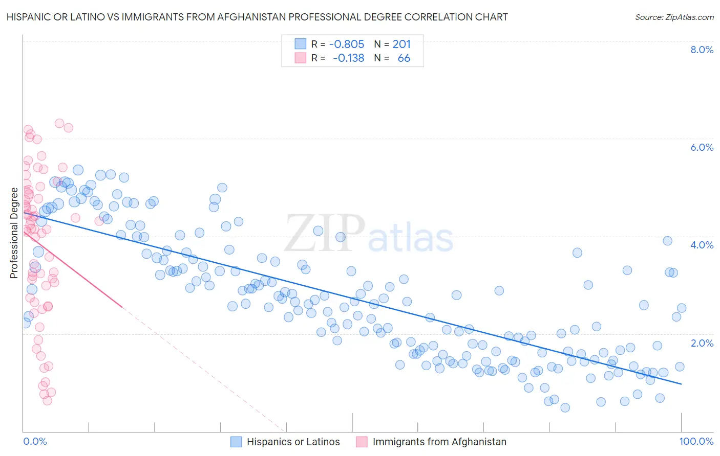Hispanic or Latino vs Immigrants from Afghanistan Professional Degree