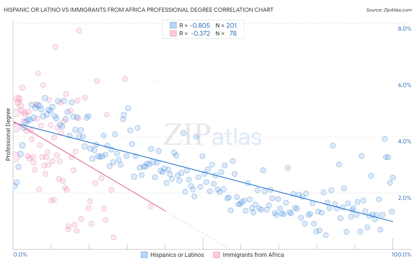 Hispanic or Latino vs Immigrants from Africa Professional Degree
