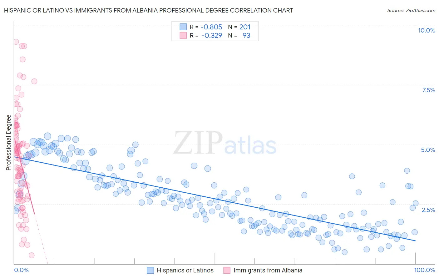 Hispanic or Latino vs Immigrants from Albania Professional Degree