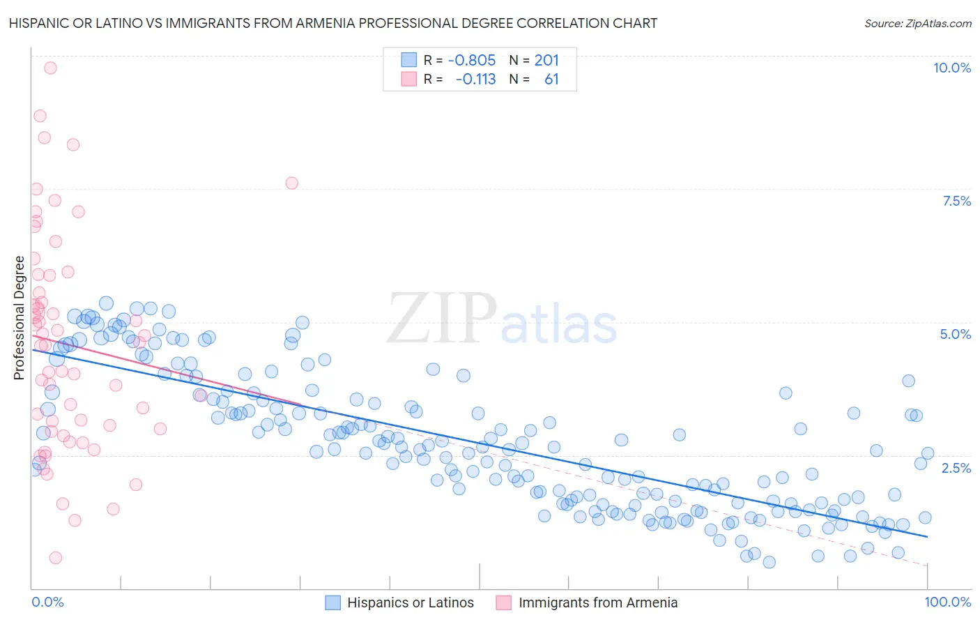 Hispanic or Latino vs Immigrants from Armenia Professional Degree