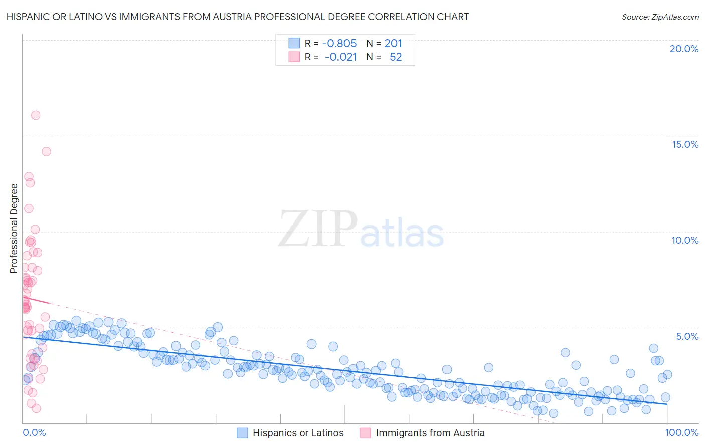 Hispanic or Latino vs Immigrants from Austria Professional Degree