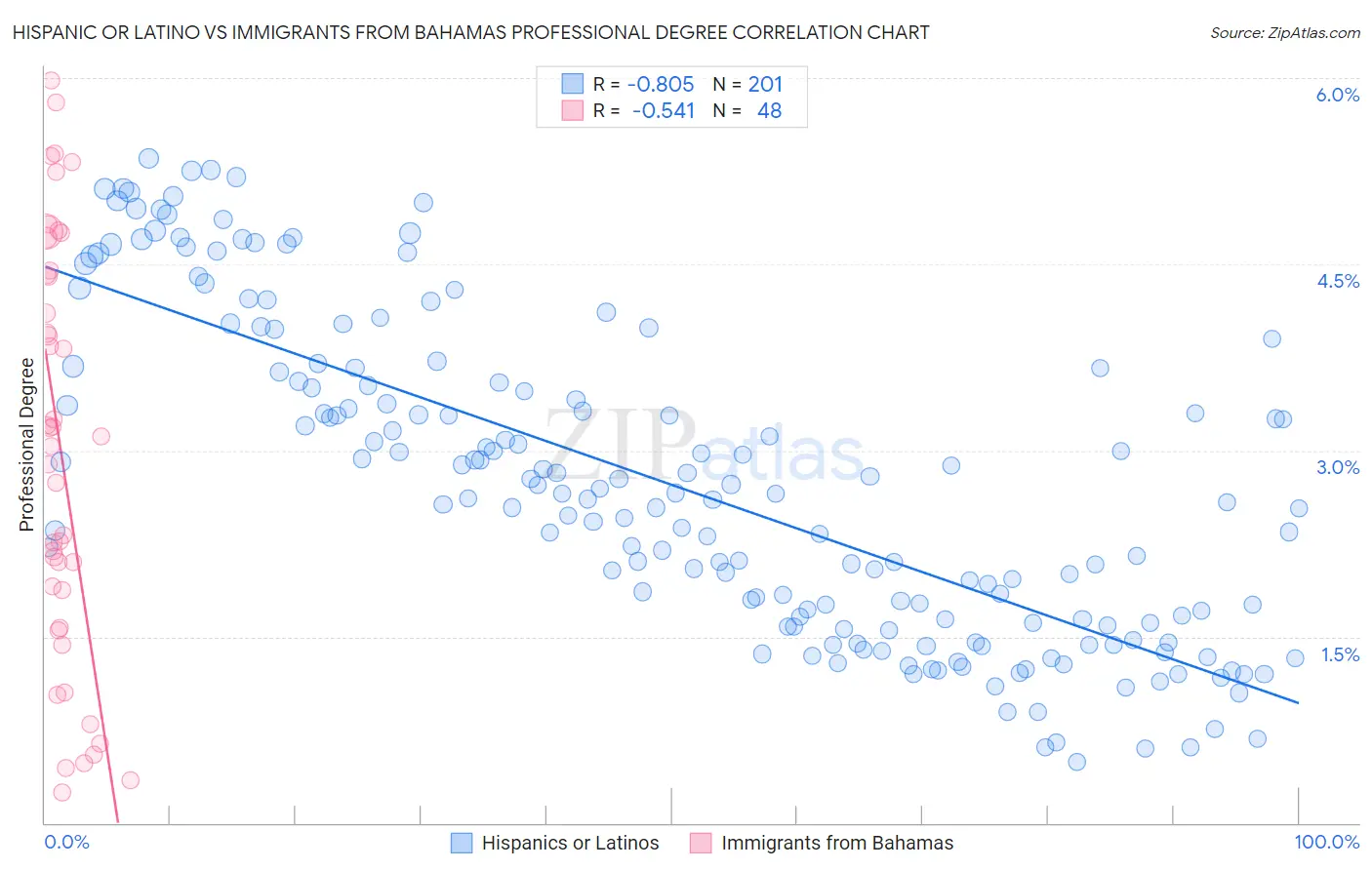 Hispanic or Latino vs Immigrants from Bahamas Professional Degree