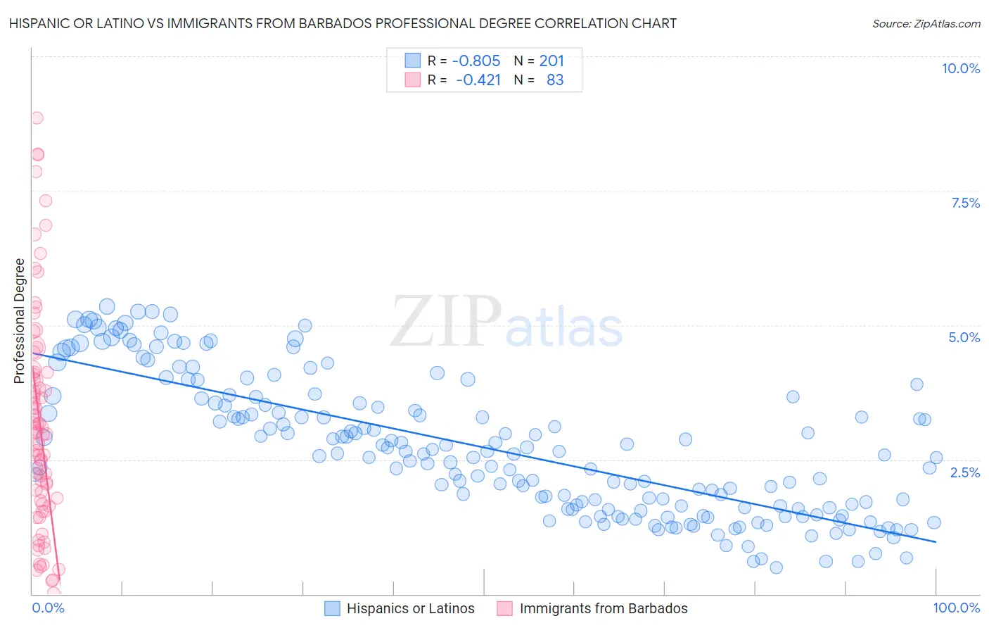 Hispanic or Latino vs Immigrants from Barbados Professional Degree