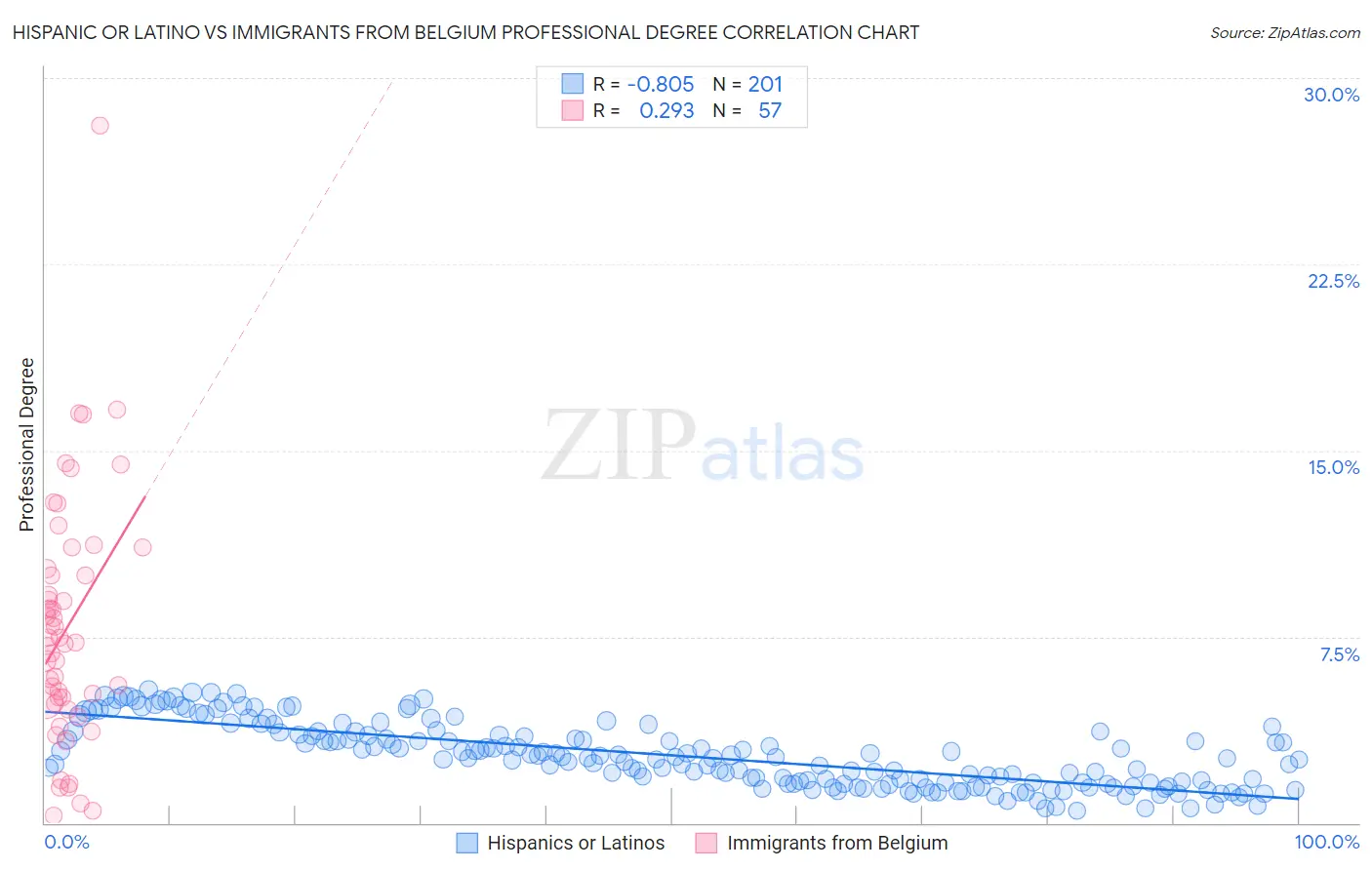 Hispanic or Latino vs Immigrants from Belgium Professional Degree