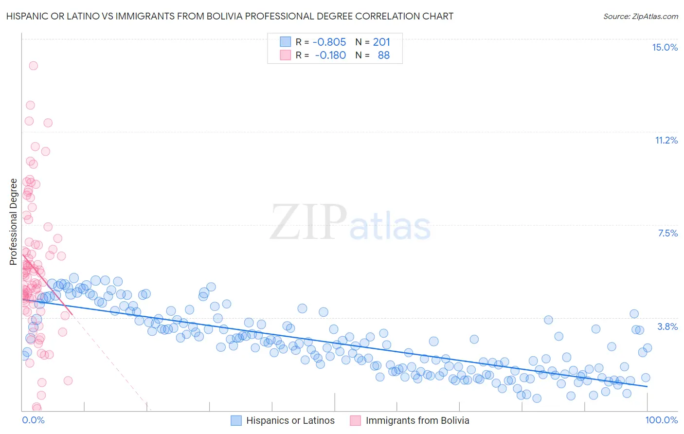 Hispanic or Latino vs Immigrants from Bolivia Professional Degree