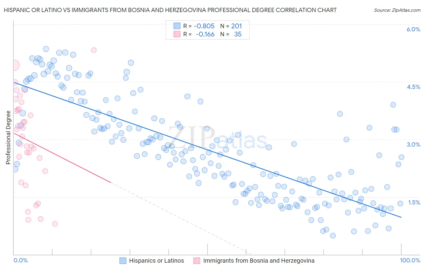 Hispanic or Latino vs Immigrants from Bosnia and Herzegovina Professional Degree