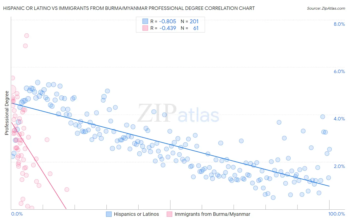 Hispanic or Latino vs Immigrants from Burma/Myanmar Professional Degree