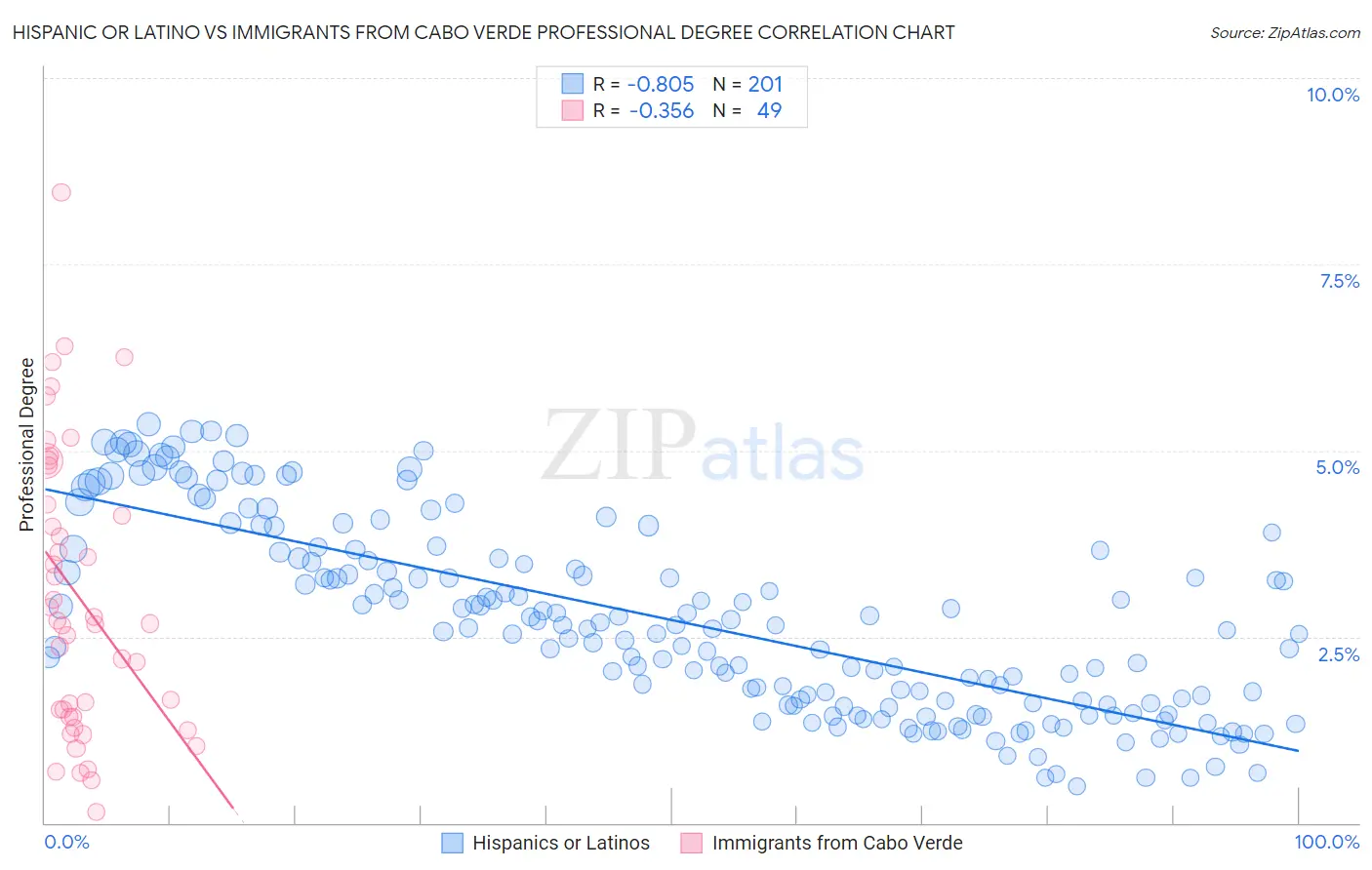 Hispanic or Latino vs Immigrants from Cabo Verde Professional Degree