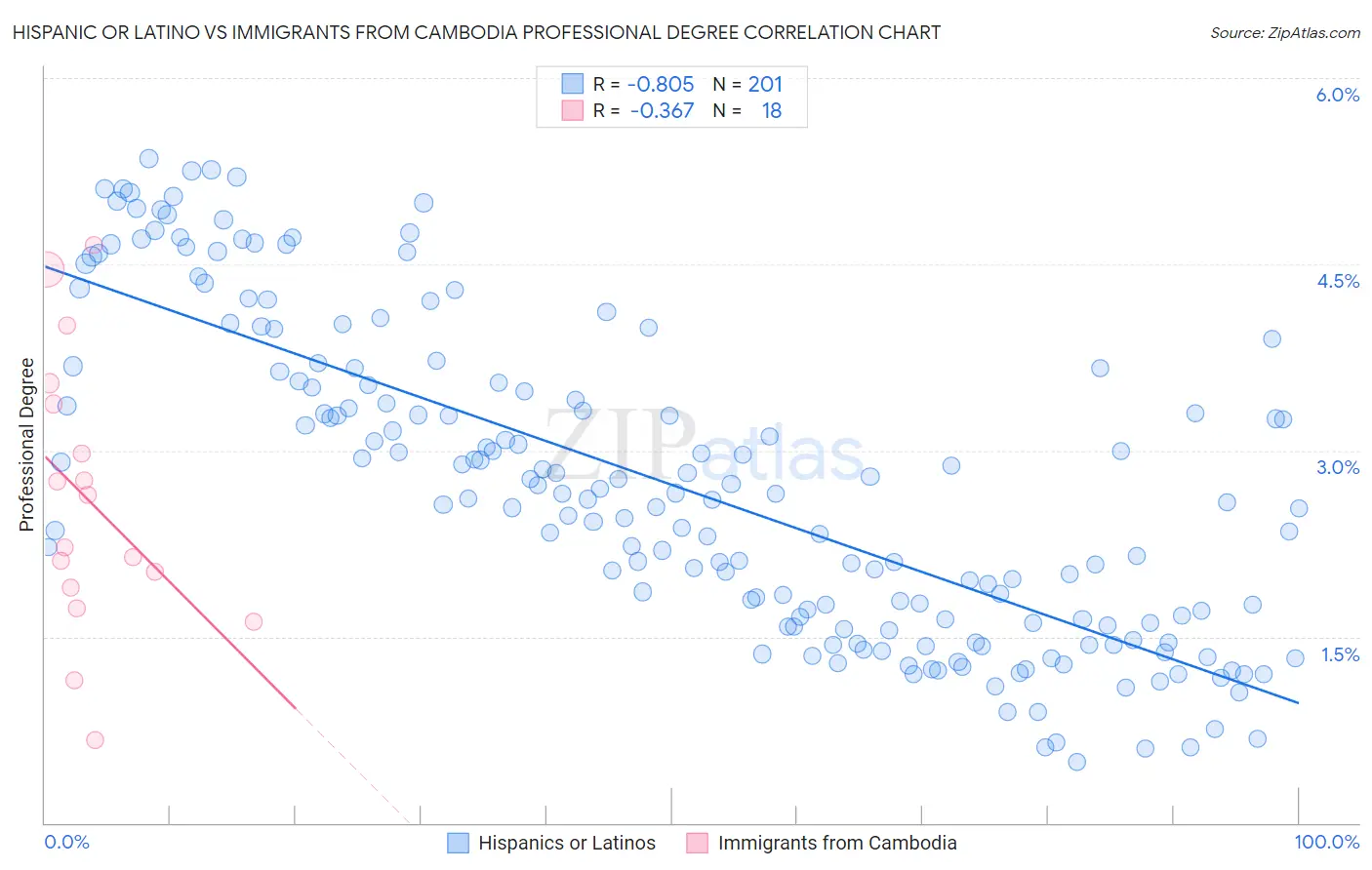 Hispanic or Latino vs Immigrants from Cambodia Professional Degree