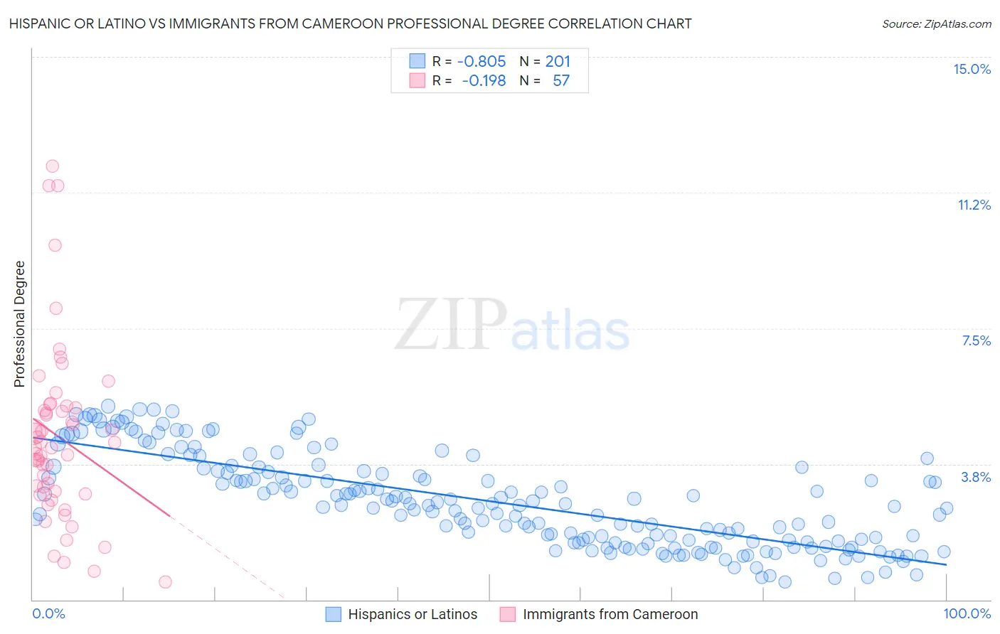 Hispanic or Latino vs Immigrants from Cameroon Professional Degree