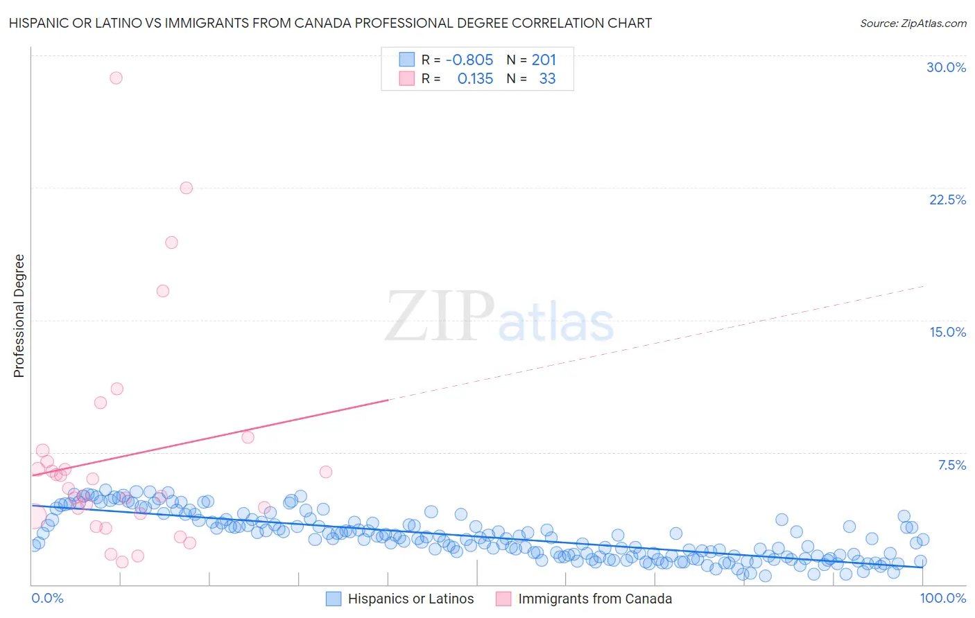 Hispanic or Latino vs Immigrants from Canada Professional Degree