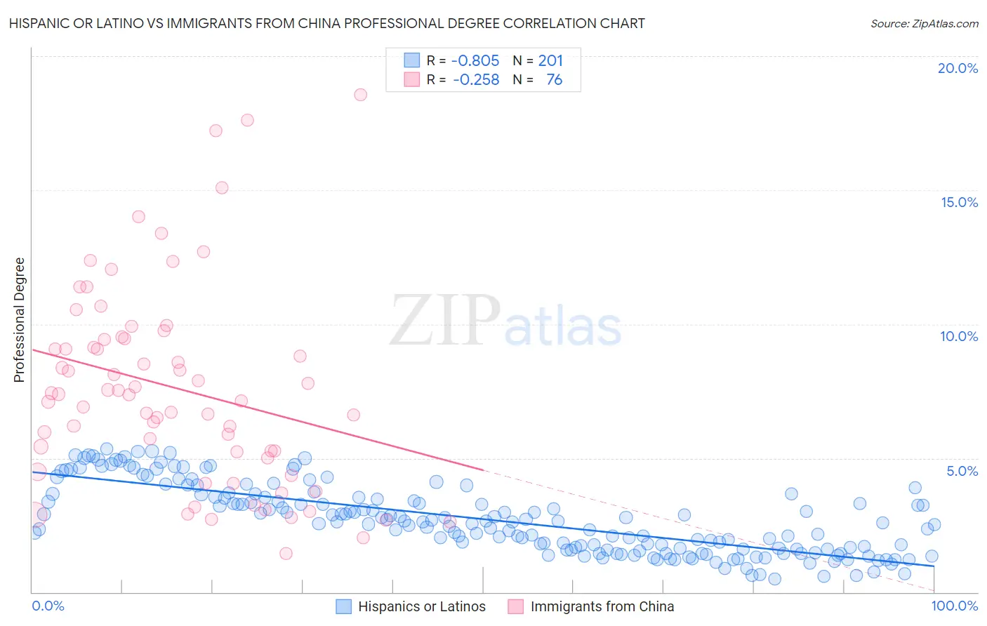 Hispanic or Latino vs Immigrants from China Professional Degree