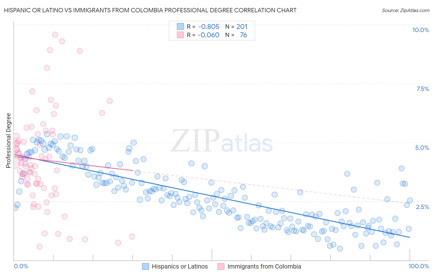 Hispanic or Latino vs Immigrants from Colombia Professional Degree