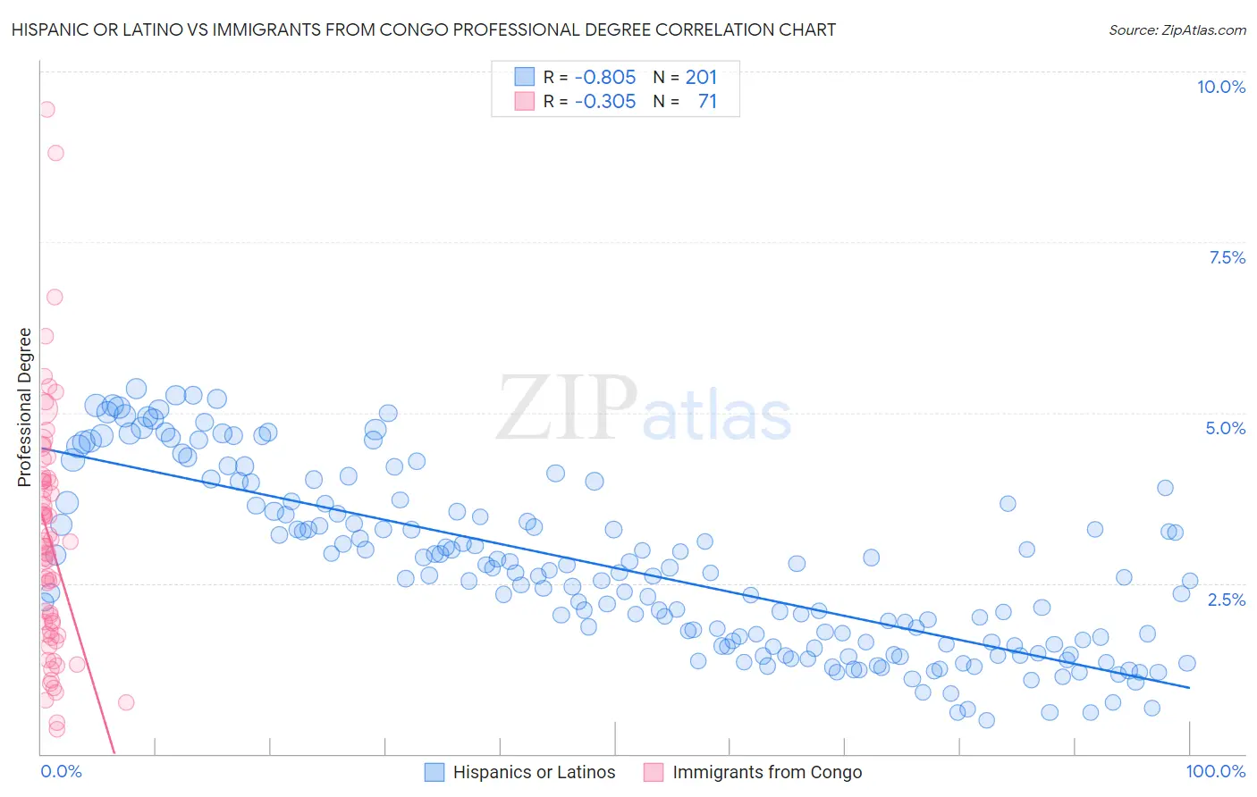 Hispanic or Latino vs Immigrants from Congo Professional Degree