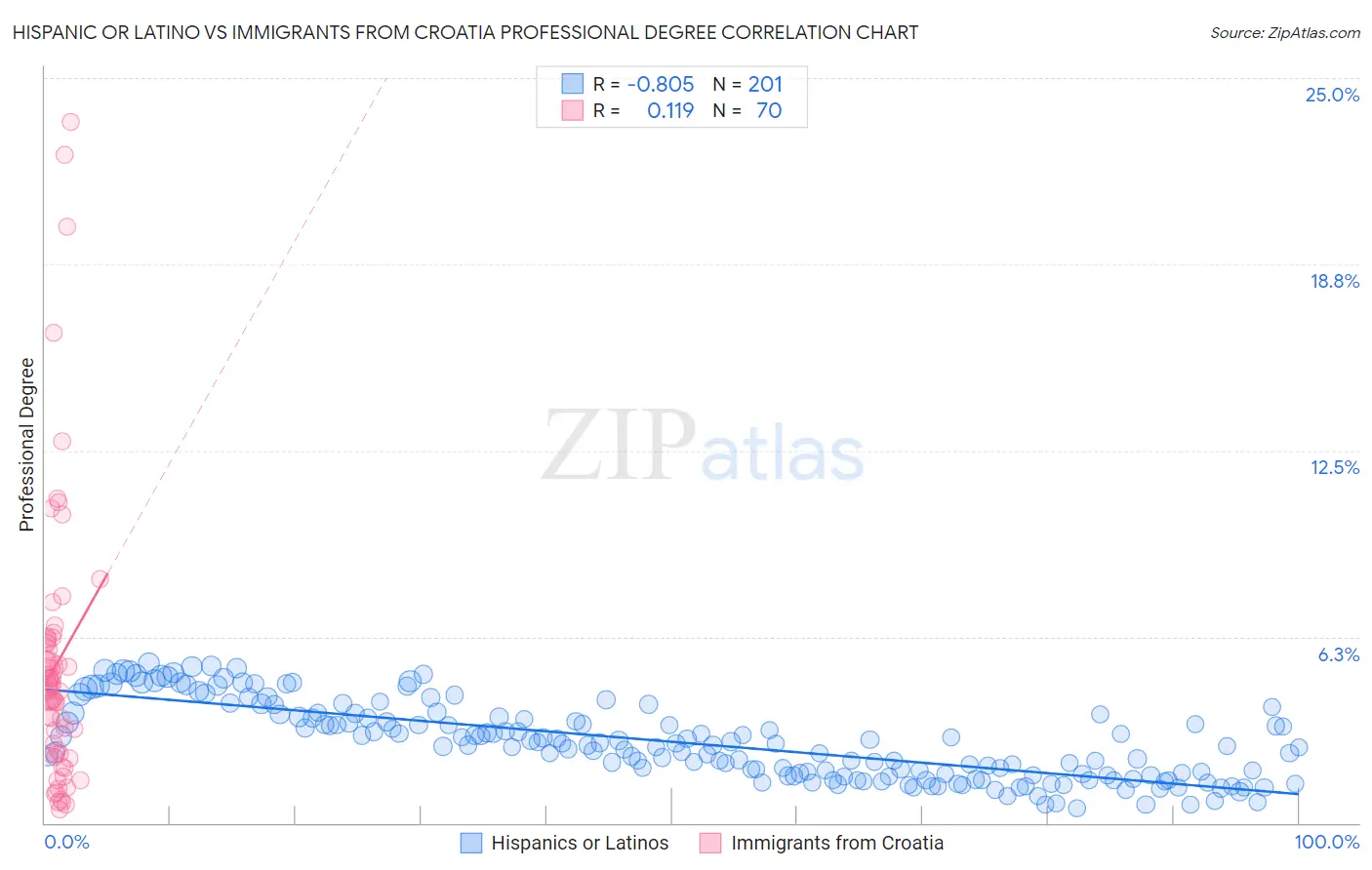 Hispanic or Latino vs Immigrants from Croatia Professional Degree