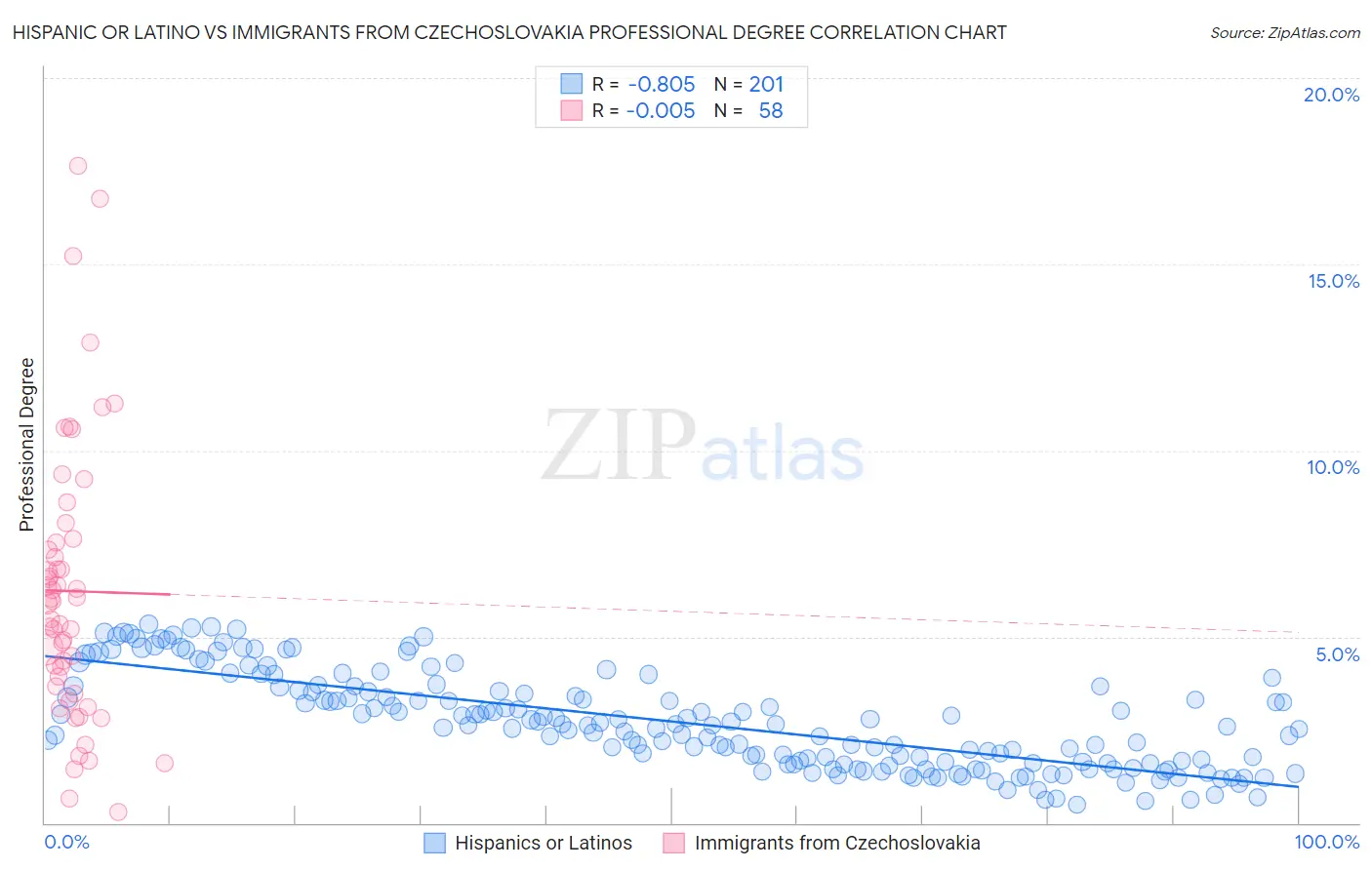 Hispanic or Latino vs Immigrants from Czechoslovakia Professional Degree