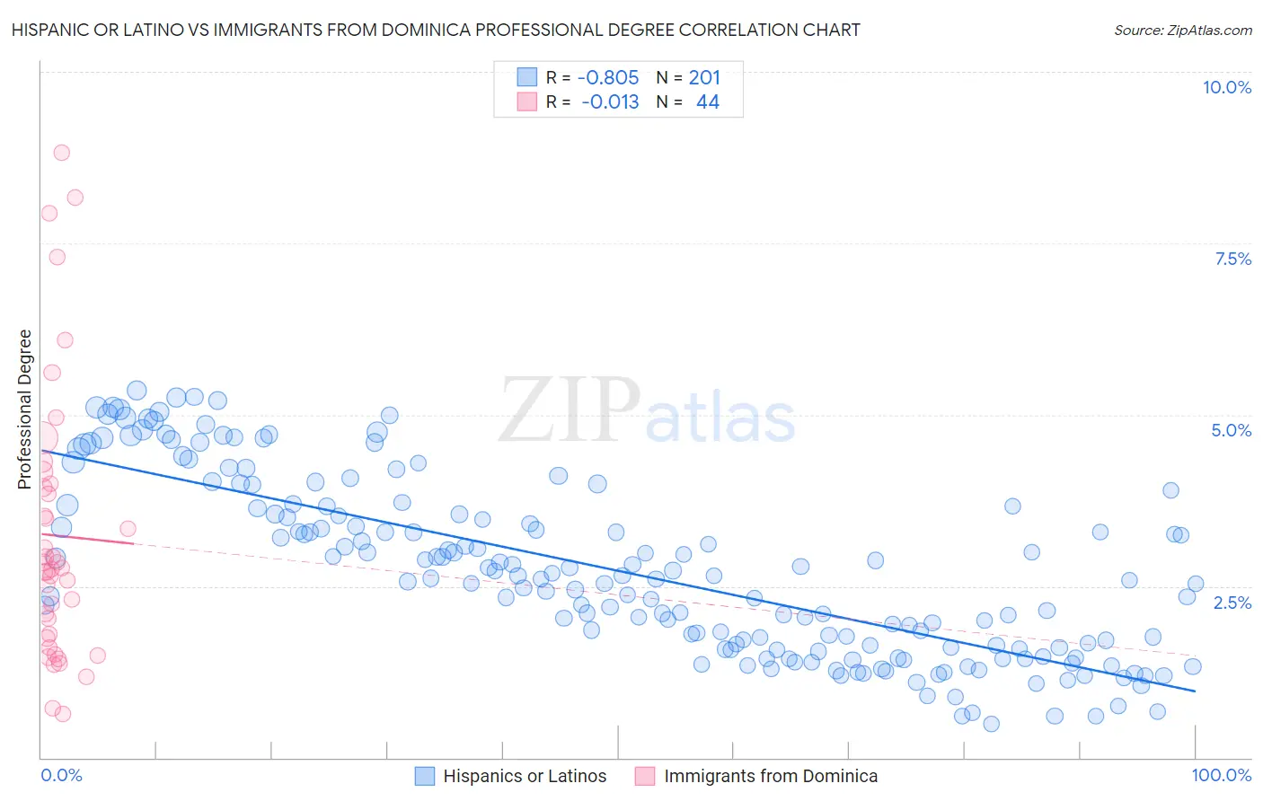 Hispanic or Latino vs Immigrants from Dominica Professional Degree