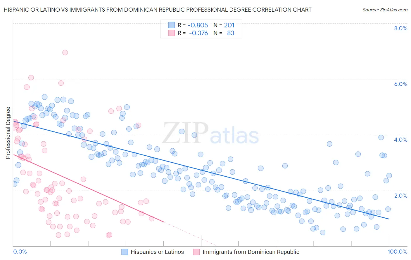 Hispanic or Latino vs Immigrants from Dominican Republic Professional Degree