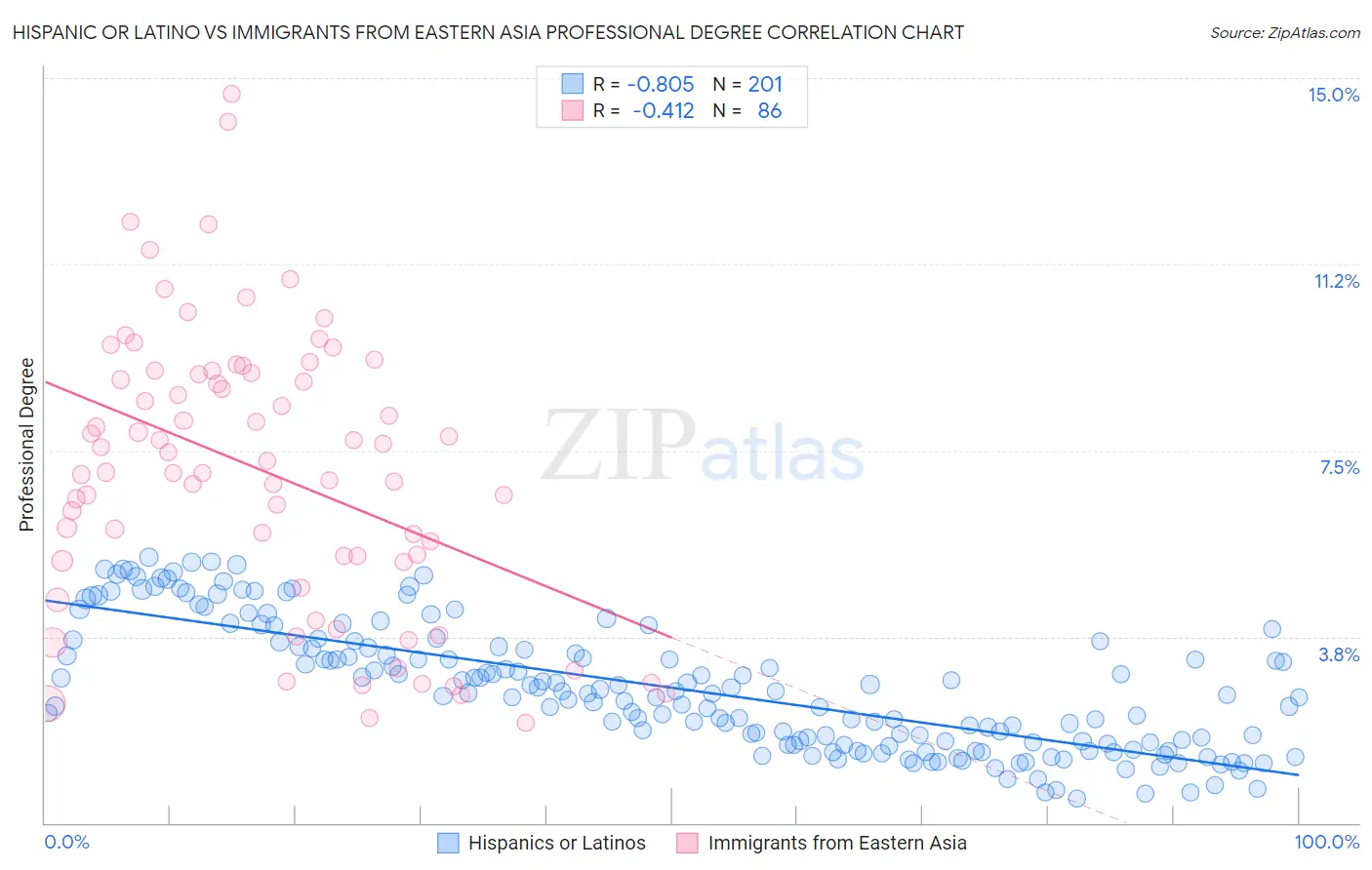 Hispanic or Latino vs Immigrants from Eastern Asia Professional Degree