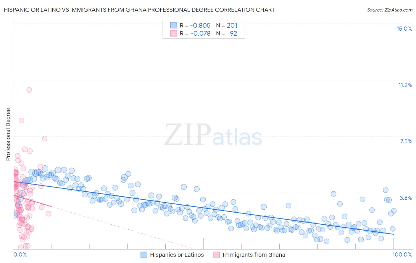 Hispanic or Latino vs Immigrants from Ghana Professional Degree