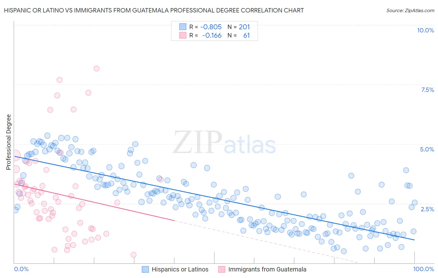 Hispanic or Latino vs Immigrants from Guatemala Professional Degree