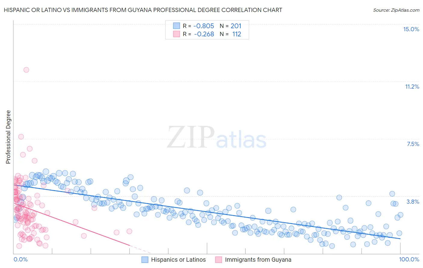 Hispanic or Latino vs Immigrants from Guyana Professional Degree