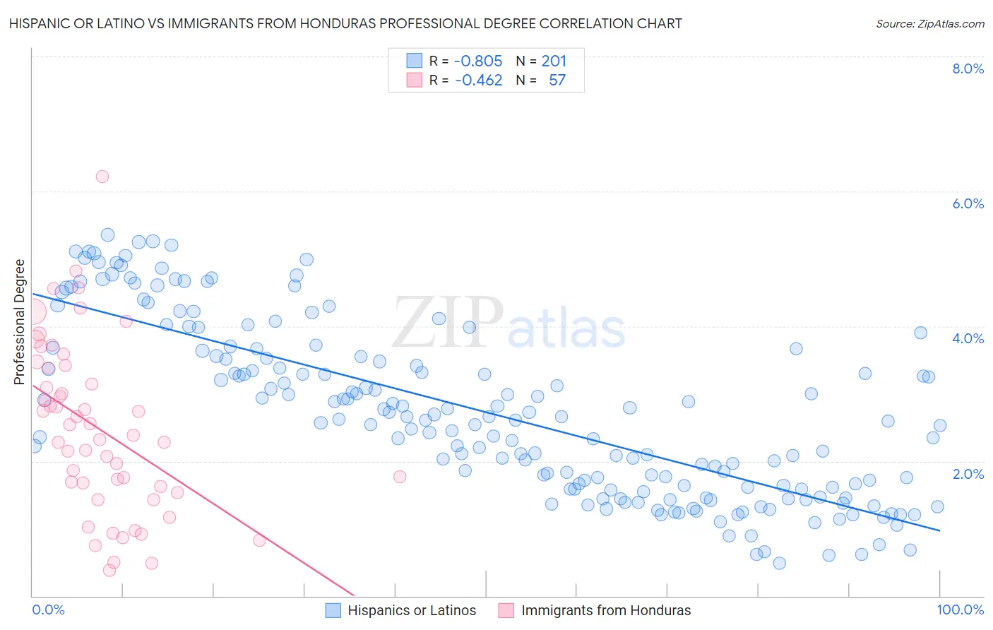 Hispanic or Latino vs Immigrants from Honduras Professional Degree