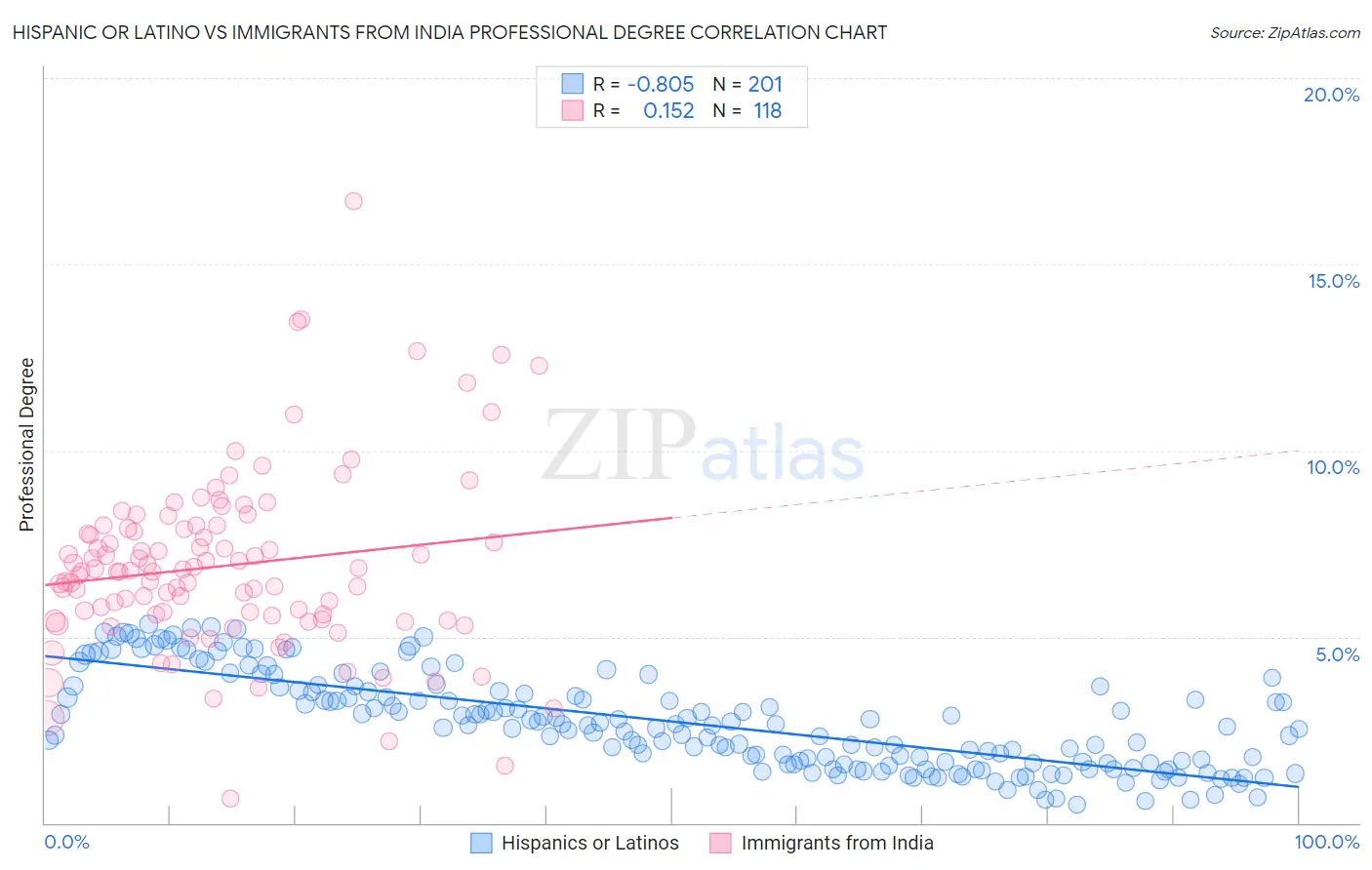 Hispanic or Latino vs Immigrants from India Professional Degree